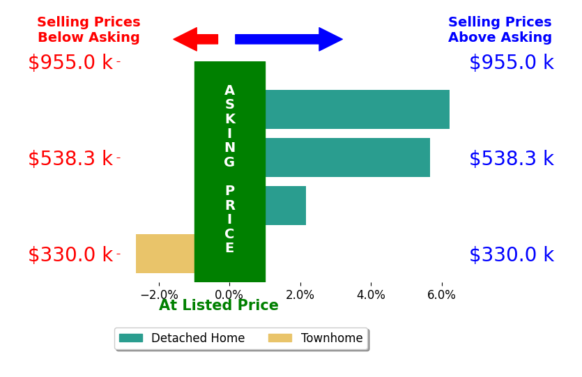 Becky Cullinan's sold homes closed 4.7% above asking on average, with 3 homes above, 0 below, and 0 at asking price.