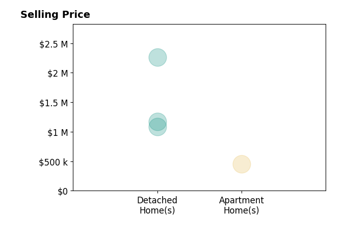 Marilyn Brennan's sold homes include apartment homes at $455K, detached homes from $1.1M to $2.3M.