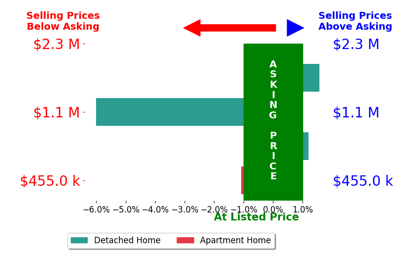Marilyn Brennan's sold homes closed 1.4% below asking on average, with 1 homes above, 2 below, and 1 at asking price.
