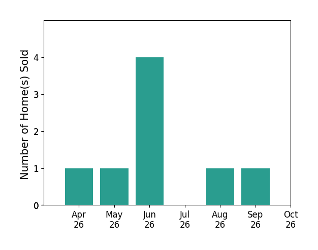 Bar chart of total home sales by Joe Facenda over the past 6 months