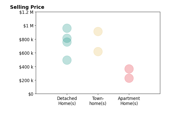 Histogram of home sales price ranges for Joe Facenda