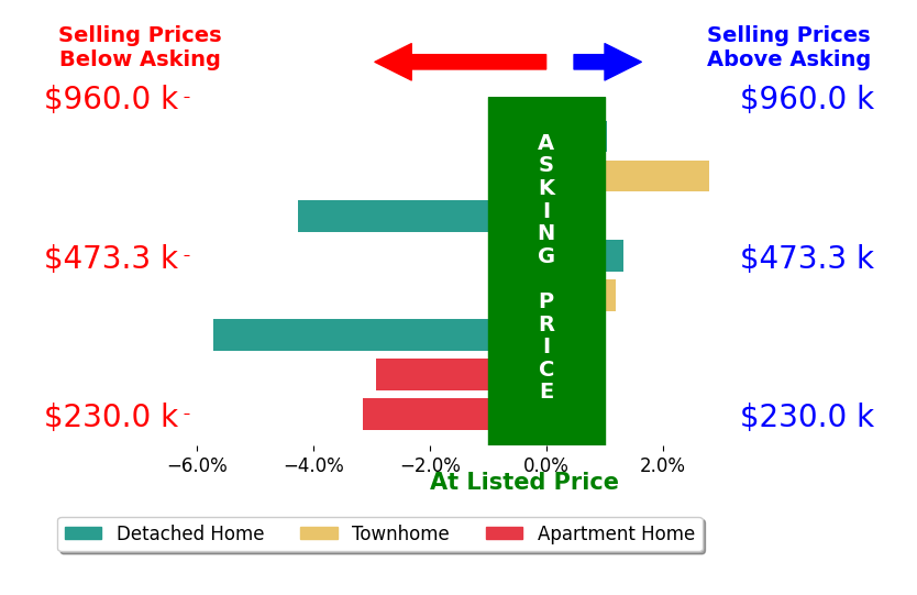 Bar chart comparing asking price vs selling price for Joe Facenda