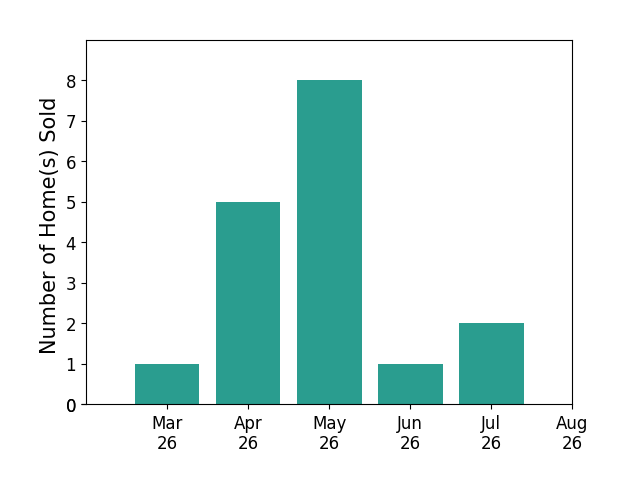 Melissa Melendez sold 1 home in March 2026, 5 homes in April 2026, 8 homes in May 2026, 1 home in June 2026, 2 homes in July 2026, for a total of 17 homes.