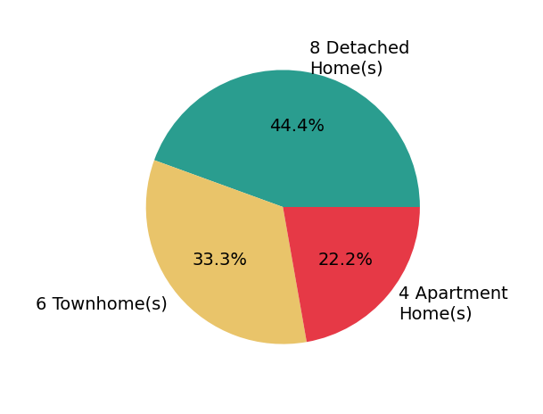 Melissa Melendez sold 7 detached homes, 6 townhomes, 4 apartment homes.