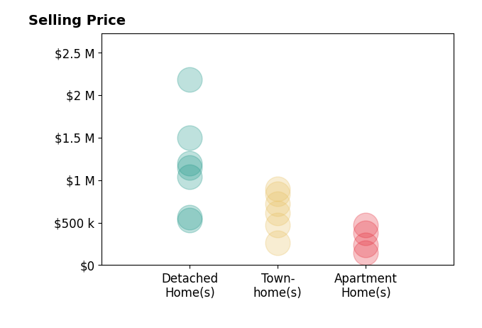 Melissa Melendez's sold homes include townhomes from $260K to $900K, apartment homes from $143K to $475K, detached homes from $530K to $2.2M.