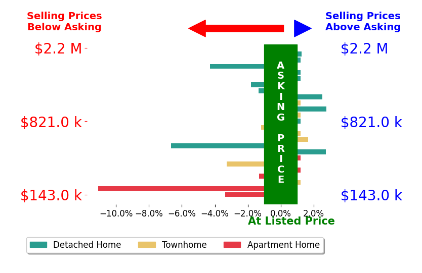 Melissa Melendez's sold homes closed 1.3% below asking on average, with 3 homes above, 7 below, and 7 at asking price.