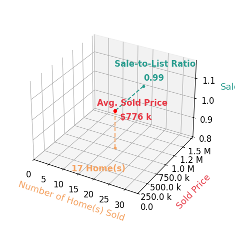 Melissa Melendez sold 17 homes with an average sold price of $776K and an average sale-to-list ratio of 98.7%.