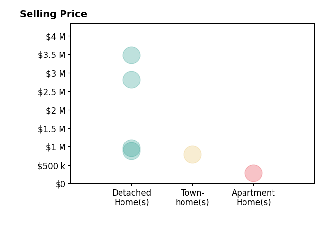 Karen Graves's sold homes include detached homes from $880K to $3.5M, apartment homes at $285K, townhomes at $795K.