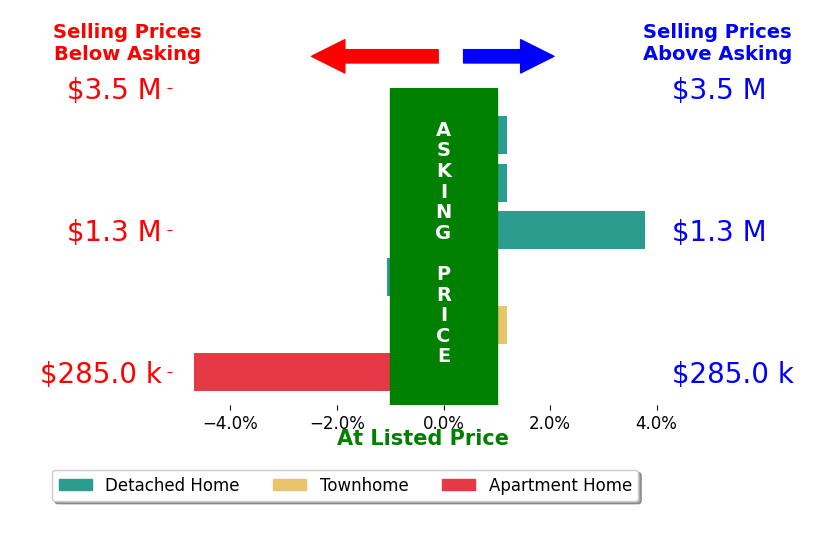 Karen Graves's sold homes closed 0.4% below asking on average, with 1 homes above, 2 below, and 3 at asking price.