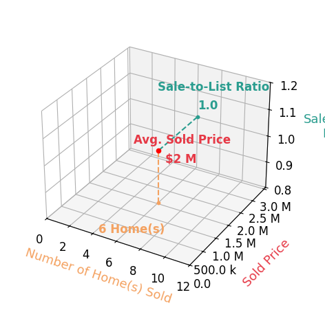 Karen Graves sold 6 homes with an average sold price of $1.5M and an average sale-to-list ratio of 99.6%.