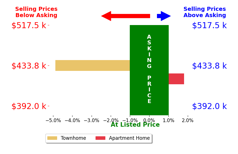Cindy Nocente's sold homes closed 1.5% below asking on average, with 1 homes above, 1 below, and 0 at asking price.