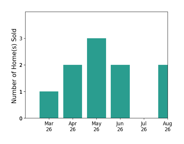 Mercy LugoStruthers sold 1 home in March 2026, 2 homes in April 2026, 3 homes in May 2026, 2 homes in June 2026, for a total of 8 homes.