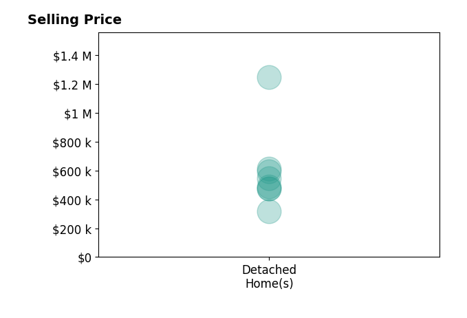 Mercy LugoStruthers's sold homes include detached homes from $318K to $1.2M.
