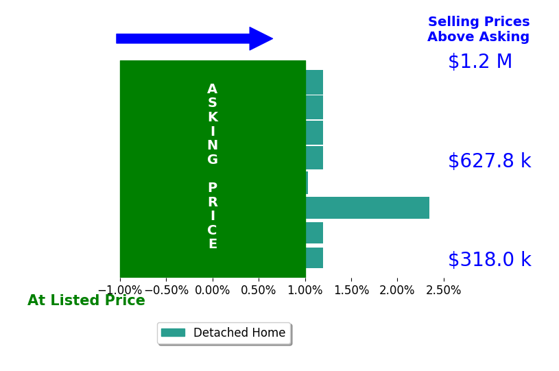 Mercy LugoStruthers's sold homes closed 0.3% above asking on average, with 2 homes above, 0 below, and 6 at asking price.