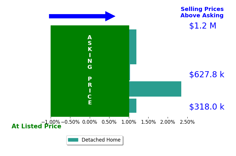 Ella Contreras's sold homes closed 0.5% above asking on average, with 2 homes above, 0 below, and 3 at asking price.
