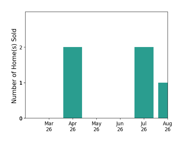 Zabrine Stair sold 2 homes in April 2026, for a total of 2 homes.
