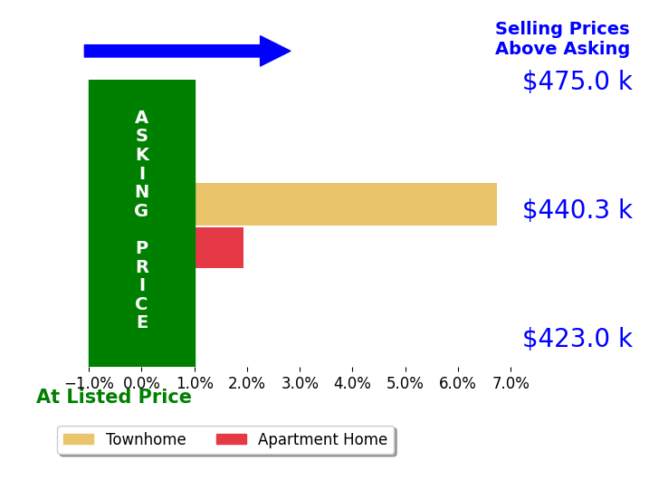 Zabrine Stair's sold homes closed 4.3% above asking on average, with 2 homes above, 0 below, and 0 at asking price.