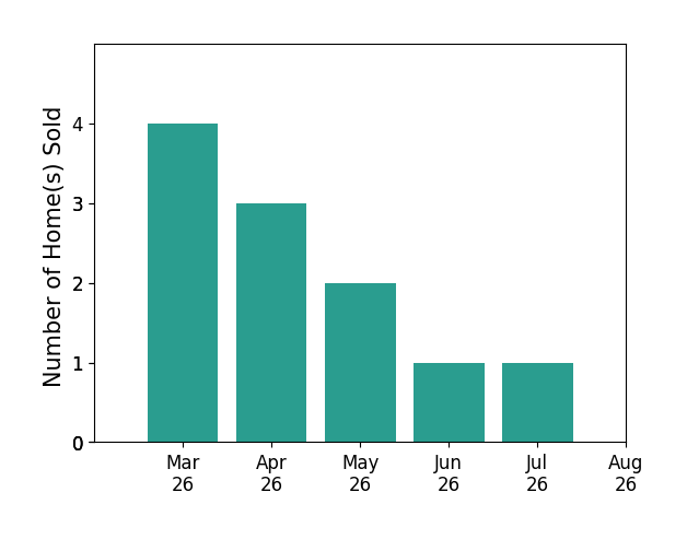 Christine Richardson sold 4 homes in March 2026, 3 homes in April 2026, 2 homes in May 2026, 1 home in June 2026, for a total of 10 homes.