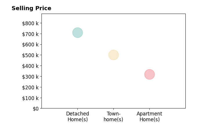 Tami Rekas's sold homes include detached homes at $709K, townhomes at $500K, apartment homes at $320K.