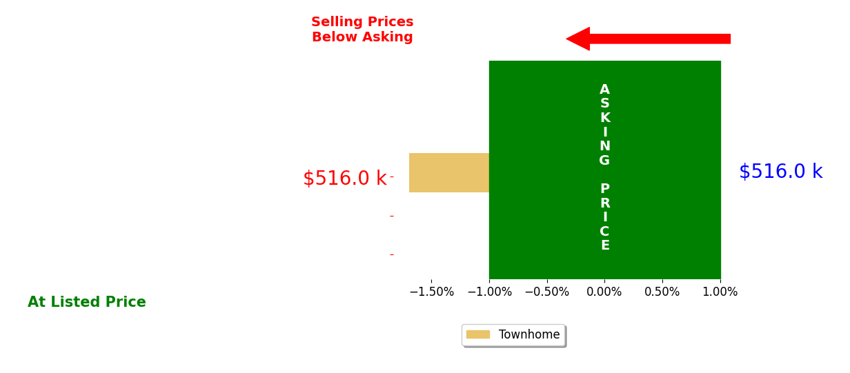 Sean Ragen's sold homes closed 1.7% below asking on average, with 0 homes above, 1 below, and 0 at asking price.