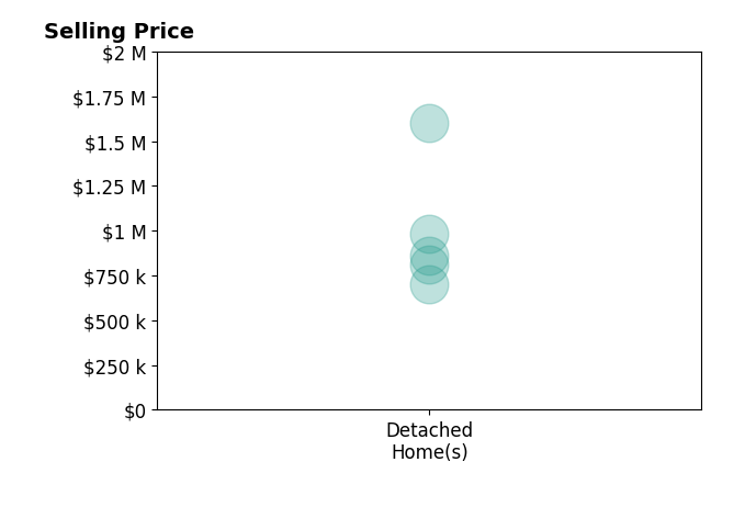 Eric Diello's sold homes include detached homes from $700K to $1.6M.
