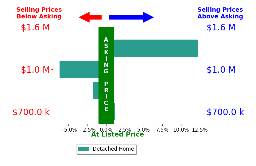 Eric Diello's sold homes closed 1.1% above asking on average, with 1 homes above, 2 below, and 1 at asking price.