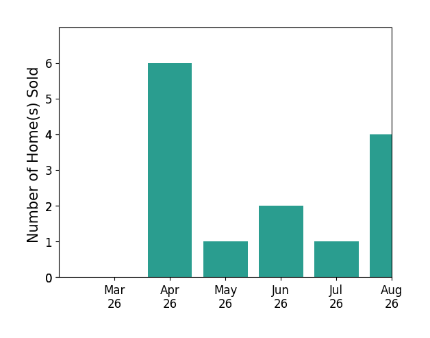 Tanya Johnson sold 6 homes in April 2026, 1 home in May 2026, 2 homes in June 2026, for a total of 9 homes.
