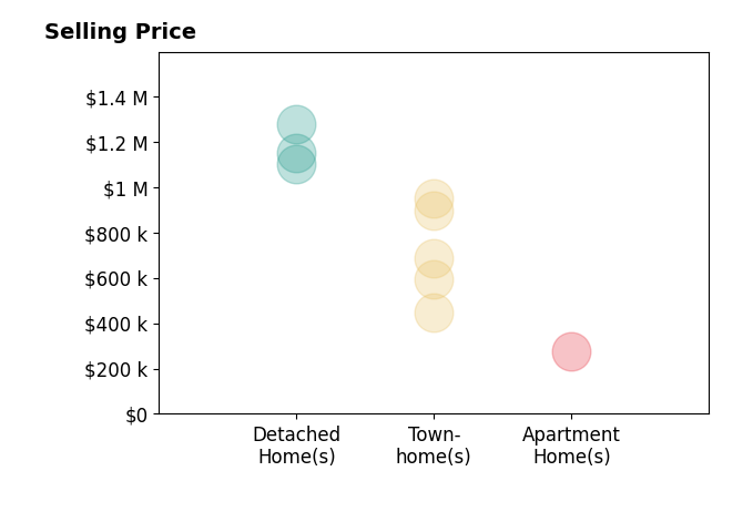 Tanya Johnson's sold homes include townhomes from $445K to $950K, apartment homes at $275K, detached homes from $1.1M to $1.3M.