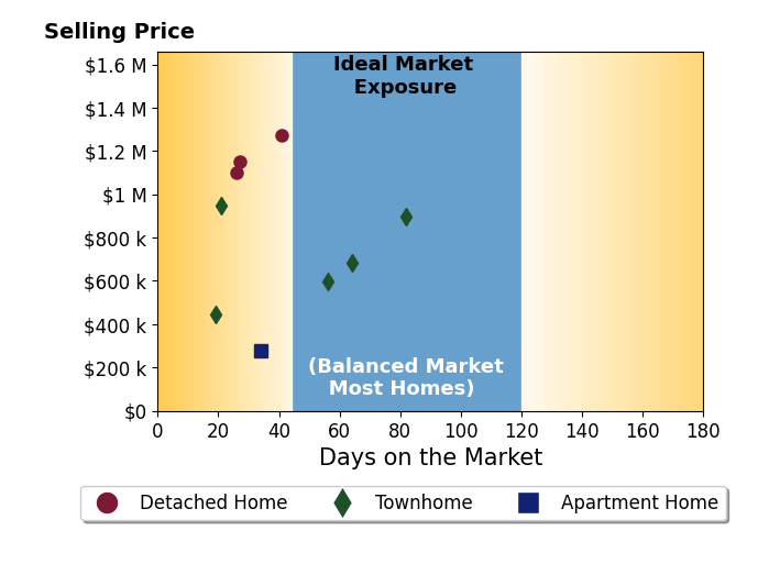Tanya Johnson's sold homes were on the market for an average of 41 days, ranging from 19 to 82 days, with an average sold price of $819K.