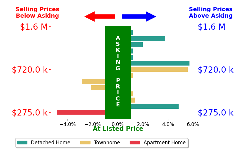 Tanya Johnson's sold homes closed 0.9% above asking on average, with 4 homes above, 2 below, and 3 at asking price.