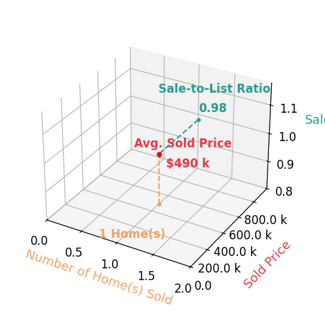Bay Buchanan sold 1 homes with an average sold price of $490K and an average sale-to-list ratio of 98.1%.