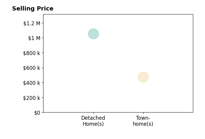 Mara Gemond's sold homes include townhomes at $475K, detached homes at $1.1M.