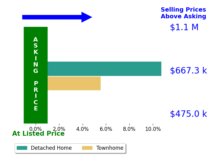 Mara Gemond's sold homes closed 8.1% above asking on average, with 2 homes above, 0 below, and 0 at asking price.