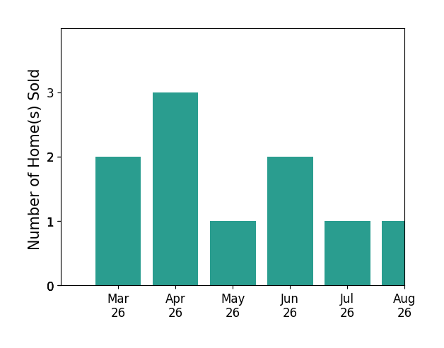 JENNIFER RIDDLE sold 2 homes in March 2026, 3 homes in April 2026, 1 home in May 2026, 2 homes in June 2026, for a total of 8 homes.