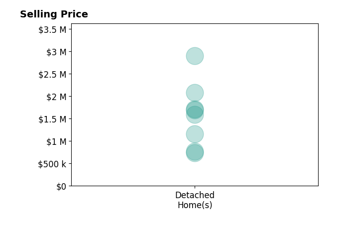 JENNIFER RIDDLE's sold homes include detached homes from $735K to $2.9M.
