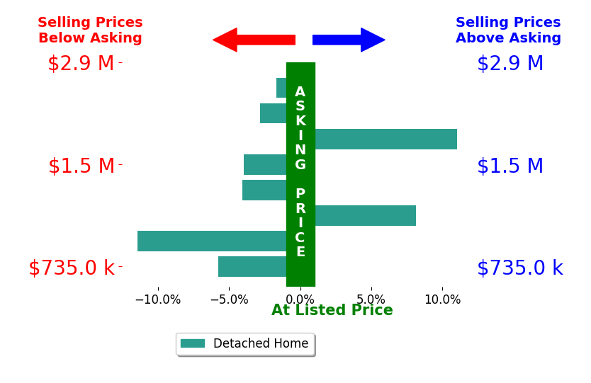 JENNIFER RIDDLE's sold homes closed 1.3% below asking on average, with 2 homes above, 6 below, and 0 at asking price.
