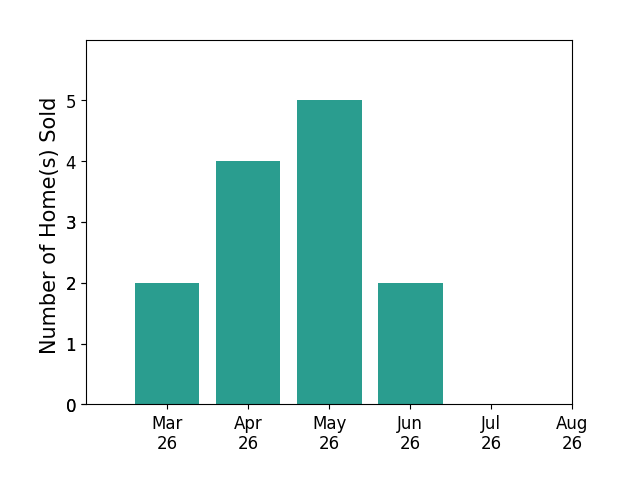 Tiffany Aquino sold 2 homes in March 2026, 4 homes in April 2026, 5 homes in May 2026, 2 homes in June 2026, for a total of 13 homes.