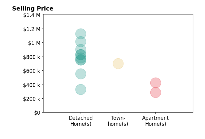 Tiffany Aquino's sold homes include detached homes from $330K to $1.1M, apartment homes from $285K to $425K, townhomes at $700K.