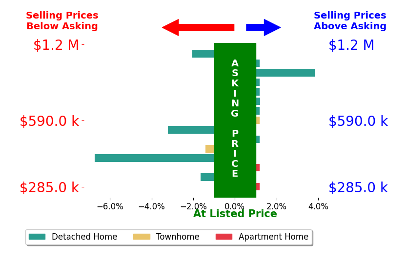 Tiffany Aquino's sold homes closed 0.5% below asking on average, with 2 homes above, 4 below, and 7 at asking price.