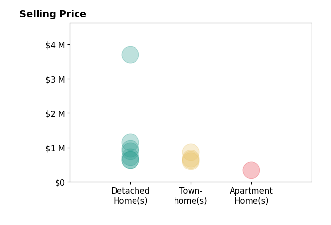 Megan Thiel's sold homes include detached homes from $650K to $3.7M, townhomes from $605K to $874K, apartment homes at $350K.