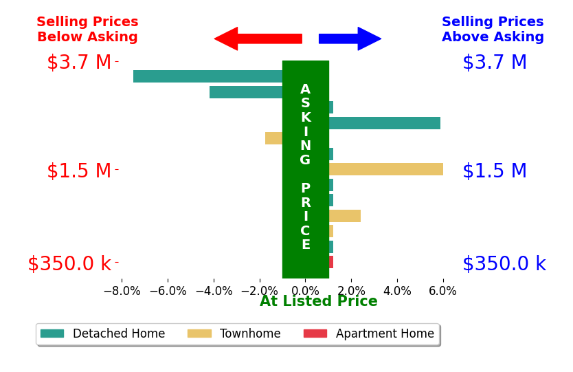 Megan Thiel's sold homes closed 0.2% above asking on average, with 3 homes above, 3 below, and 6 at asking price.