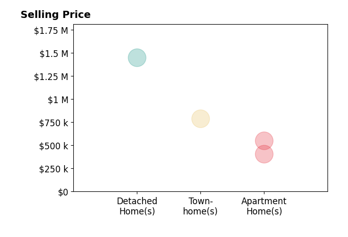 Lilian Jorgenson's sold homes include townhomes at $790K, apartment homes from $410K to $555K, detached homes at $1.4M.