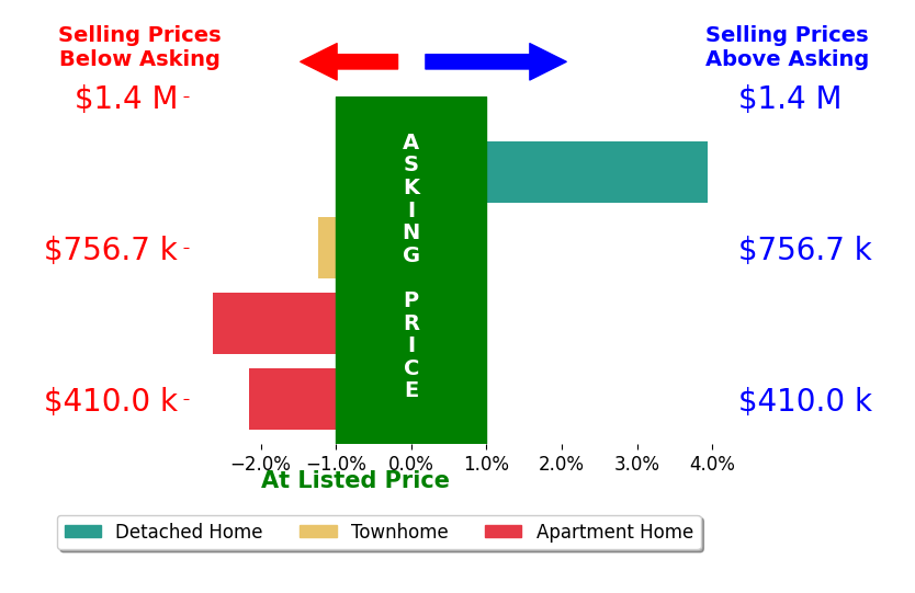 Lilian Jorgenson's sold homes closed 0.5% below asking on average, with 1 homes above, 3 below, and 0 at asking price.