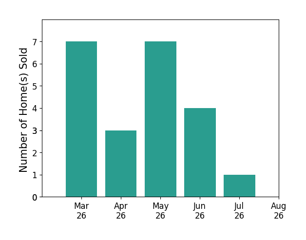 Lisa DuboisHeadley sold 7 homes in March 2026, 3 homes in April 2026, 7 homes in May 2026, 4 homes in June 2026, 1 home in July 2026, for a total of 22 homes.