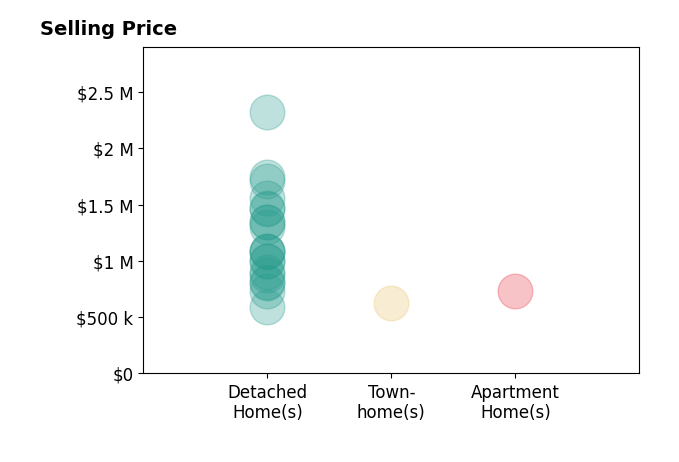 Lisa DuboisHeadley's sold homes include detached homes from $589K to $2.3M, townhomes at $630K, apartment homes at $735K.
