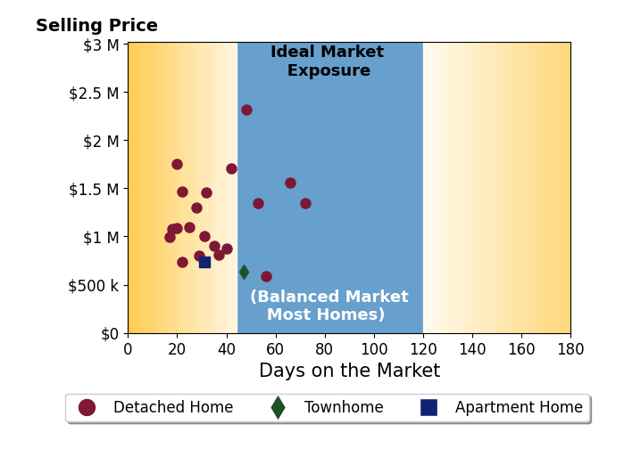 Lisa DuboisHeadley's sold homes were on the market for an average of 35 days, ranging from 17 to 72 days, with an average sold price of $1.2M.