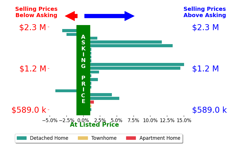 Lisa DuboisHeadley's sold homes closed 2.9% above asking on average, with 10 homes above, 3 below, and 9 at asking price.
