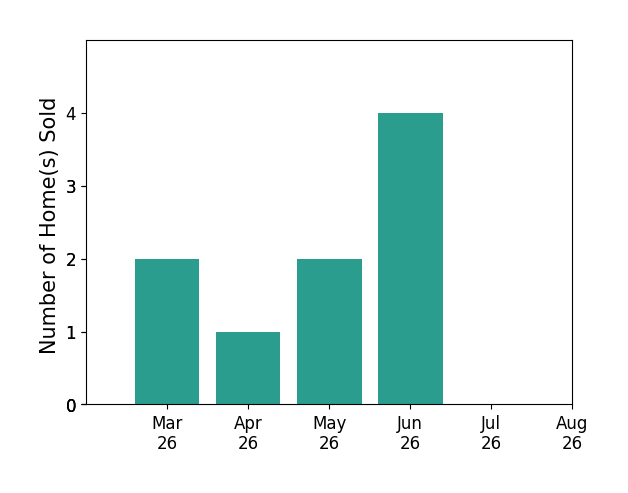 Areeb Fayyaz sold 2 homes in March 2026, 1 home in April 2026, 2 homes in May 2026, 4 homes in June 2026, for a total of 9 homes.