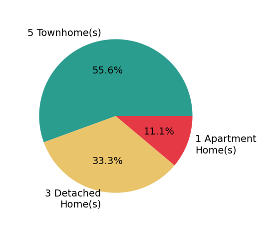 Areeb Fayyaz sold 3 detached homes, 5 townhomes, 1 apartment home.
