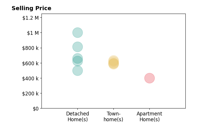 Areeb Fayyaz's sold homes include townhomes from $585K to $633K, detached homes from $625K to $1.0M, apartment homes at $400K.